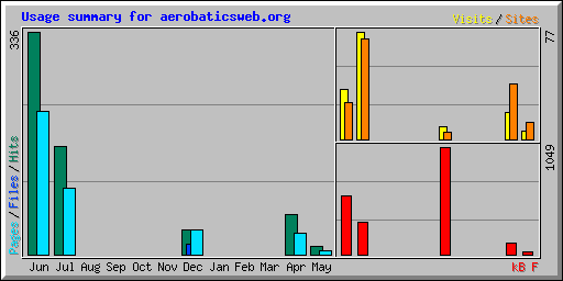 Usage summary for aerobaticsweb.org